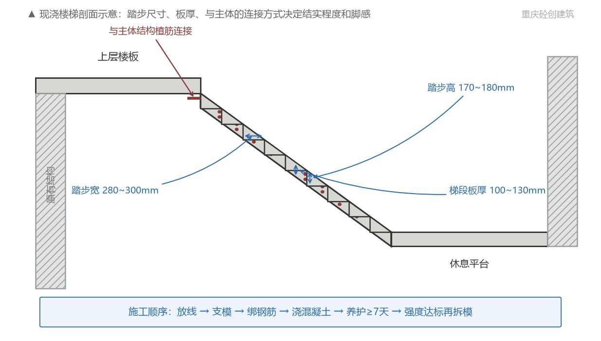 重庆现浇楼梯怎么做才结实？从放线到拆模讲清楚