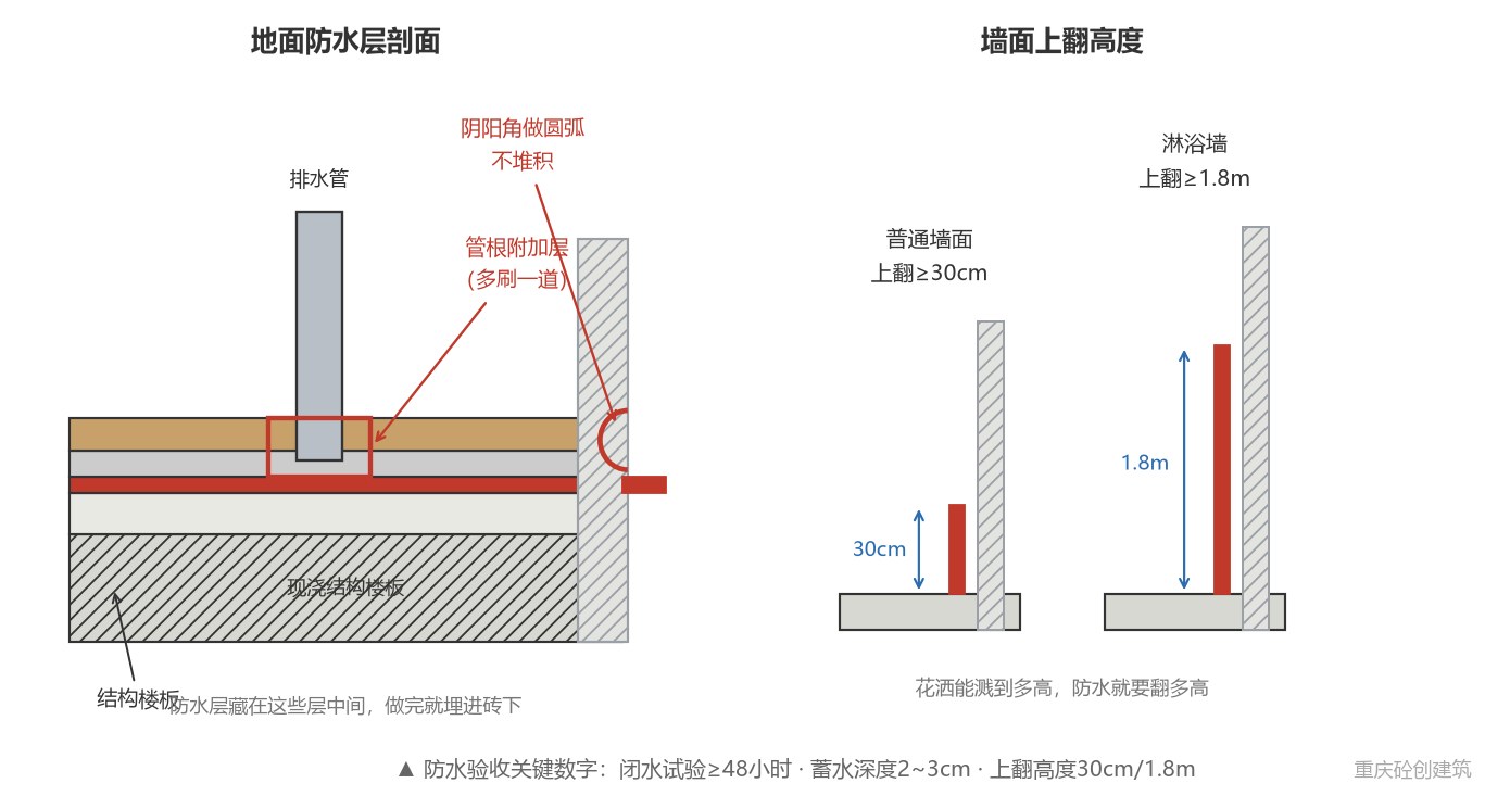 防水层剖面示意图:管根附加层、阴阳角圆弧与墙面上翻高度