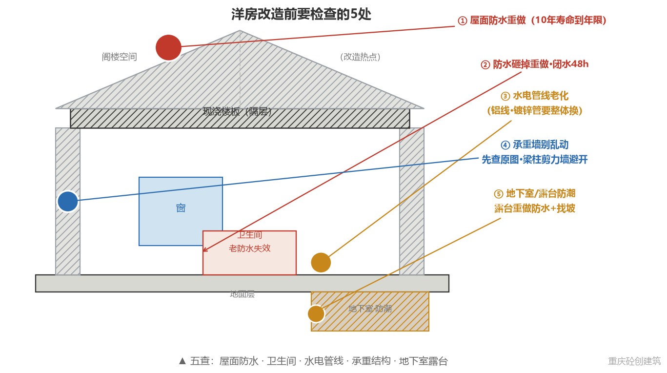 洋房改造前检查剖面示意图:屋面防水、卫生间、水电管线、承重结构、地下室与露台五个检查点